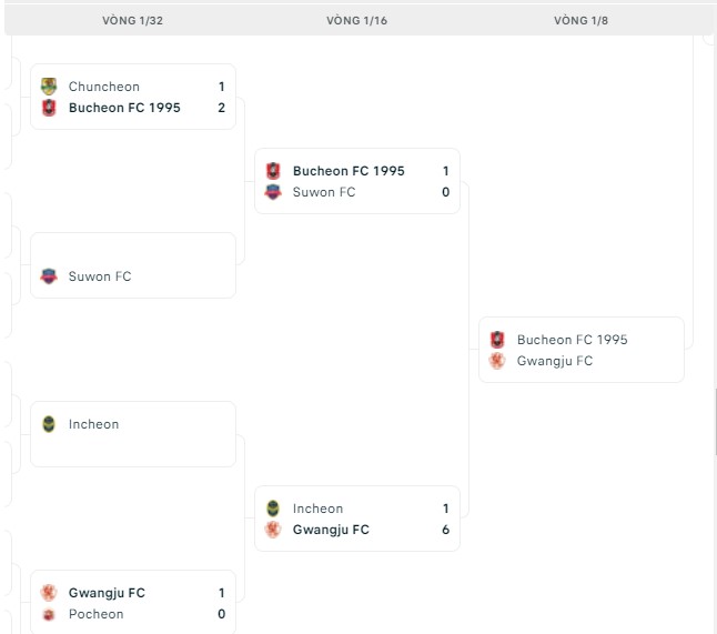 Soi kèo bóng đá Hàn Quốc đêm nay 25/05: Bucheon vs Gwangju - Ảnh 1