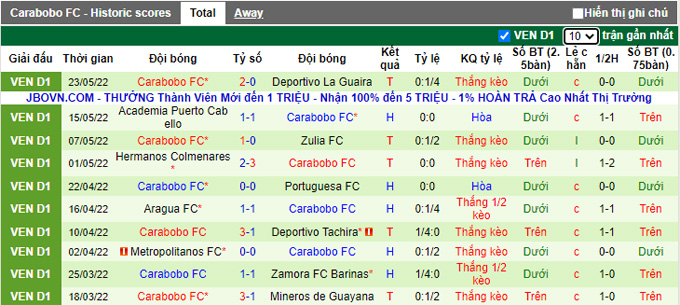 Nhận định, soi kèo Deportivo Lara vs Carabobo, 6h30 ngày 27/5 - Ảnh 2