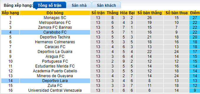 Nhận định, soi kèo Deportivo Lara vs Carabobo, 6h30 ngày 27/5 - Ảnh 4