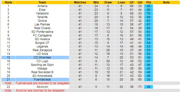 Nhận định soi kèo Mirandes vs Fuenlabrada, 2h ngày 28/5 - Ảnh 4