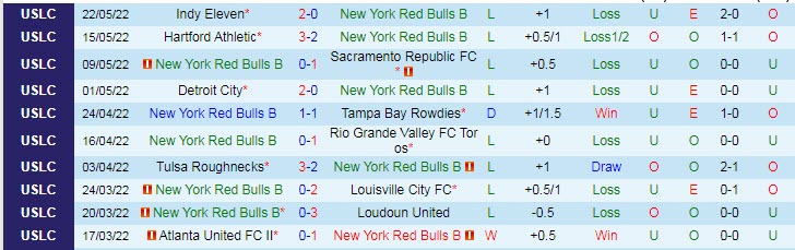 Nhận định soi kèo NY Red Bulls II vs Birmingham Legion, 6h05 ngày 28/5 - Ảnh 1