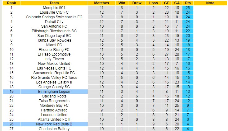 Nhận định soi kèo NY Red Bulls II vs Birmingham Legion, 6h05 ngày 28/5 - Ảnh 4