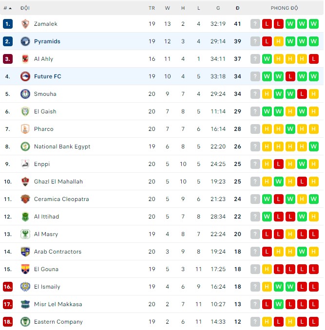 Nhận định, soi kèo Pyramids vs Future, 02h00 ngày 27/05 - Ảnh 2