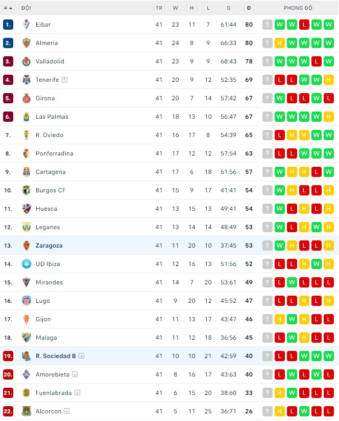 Nhận định, soi kèo Sociedad B vs Zaragoza, 02h00 ngày 28/05 - Ảnh 2