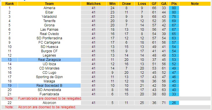 Nhận định soi kèo Sociedad B vs Zaragoza, 2h ngày 28/5 - Ảnh 4