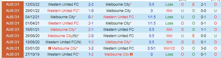 Phân tích kèo hiệp 1 Melbourne City vs Western United, 16h45 ngày 28/5 - Ảnh 3