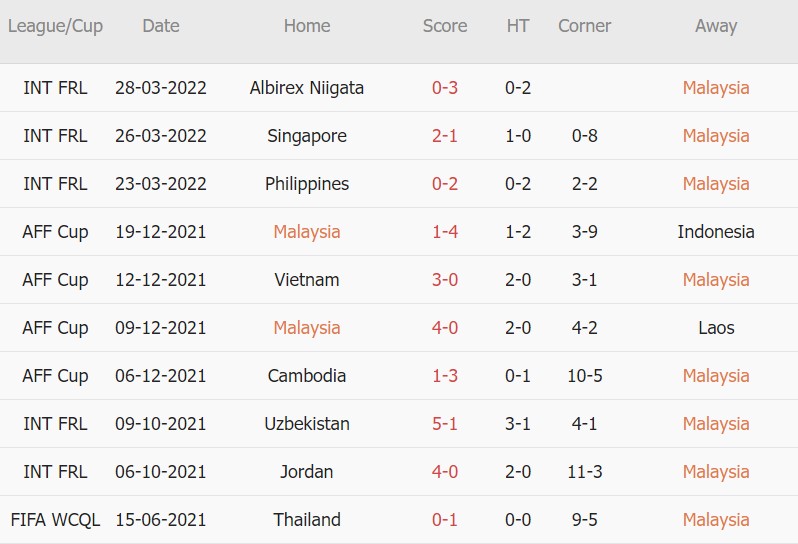 Soi kèo phạt góc Malaysia vs Brunei, 20h00 ngày 27/05 - Ảnh 1