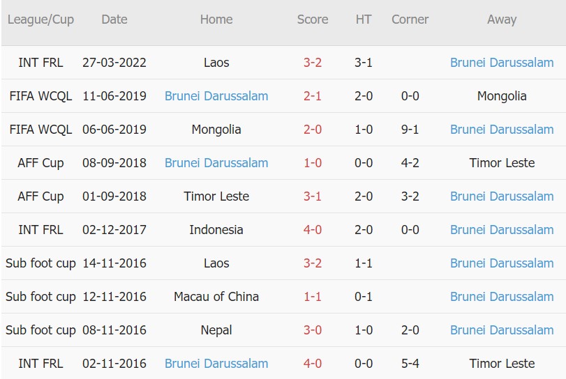 Soi kèo phạt góc Malaysia vs Brunei, 20h00 ngày 27/05 - Ảnh 2