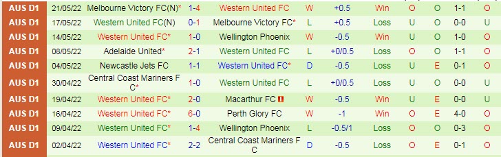 Soi kèo phạt góc Melbourne City vs Western United, 16h45 ngày 28/5 - Ảnh 2