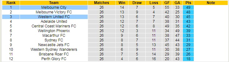 Soi kèo phạt góc Melbourne City vs Western United, 16h45 ngày 28/5 - Ảnh 4