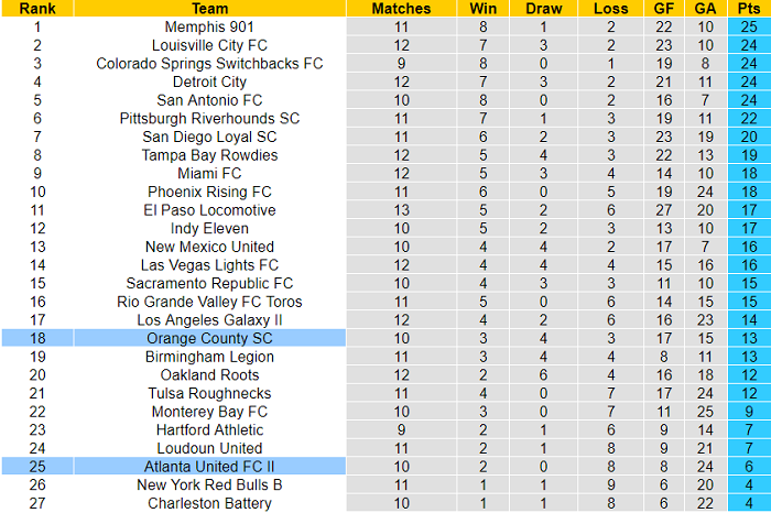 Nhận định, soi kèo Atlanta United 2 vs Orange County, 6h35 ngày 28/5 - Ảnh 3