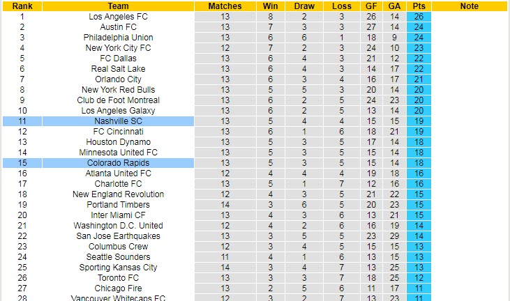 Nhận định soi kèo Colorado Rapids vs Nashville, 8h07 ngày 29/5 - Ảnh 4
