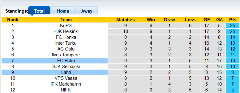 Nhận định, soi kèo Haka vs Lahti, 21h ngày 28/5 - Ảnh 4