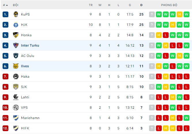 Nhận định, soi kèo Inter Turku vs Ilves, 21h00 ngày 28/05 - Ảnh 3