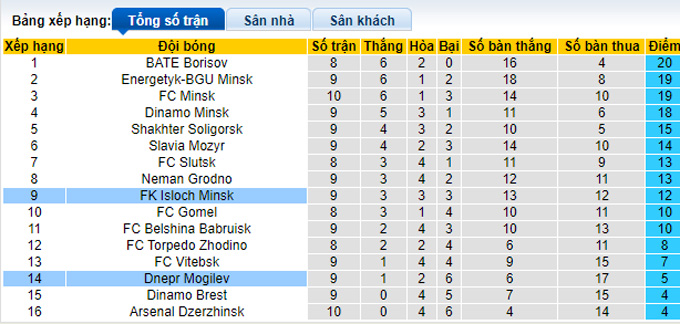 Nhận định, soi kèo Isloch vs Dnepr Mogilev, 21h ngày 27/5 - Ảnh 4
