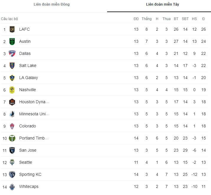 Nhận định, soi kèo Los Angeles FC vs San Jose Earthquake, 5h07 ngày 29/5 - Ảnh 4
