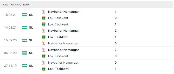 Nhận định, soi kèo Navbahor vs Lok. Tashkent, 21h00 ngày 27/05 - Ảnh 2