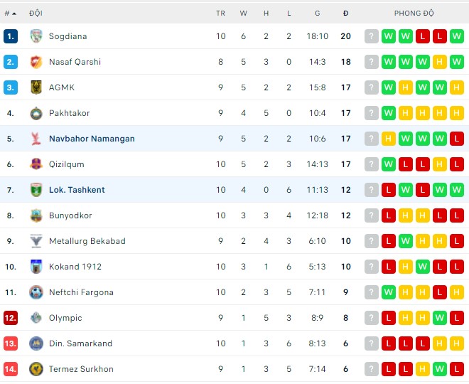 Nhận định, soi kèo Navbahor vs Lok. Tashkent, 21h00 ngày 27/05 - Ảnh 3