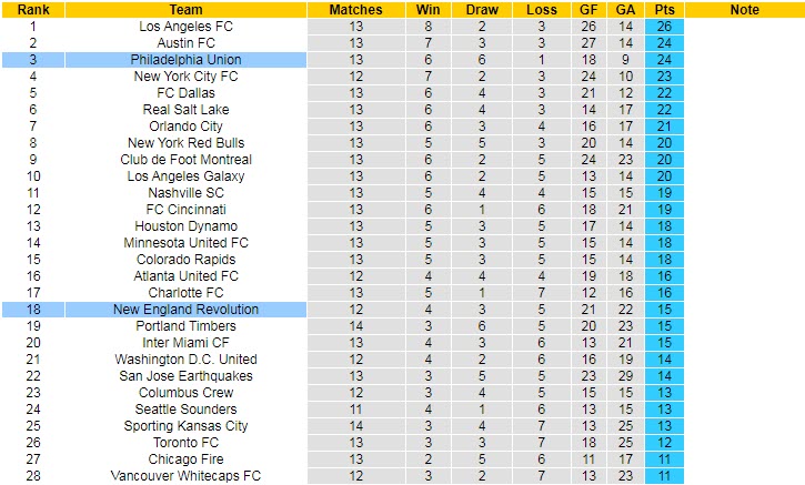 Nhận định soi kèo New England vs Philadelphia Union, 6h37 ngày 29/5 - Ảnh 4