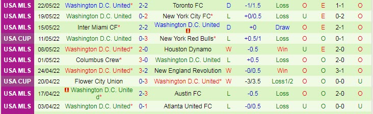 Nhận định soi kèo New York Red Bulls vs DC United, 6h07 ngày 29/5 - Ảnh 2