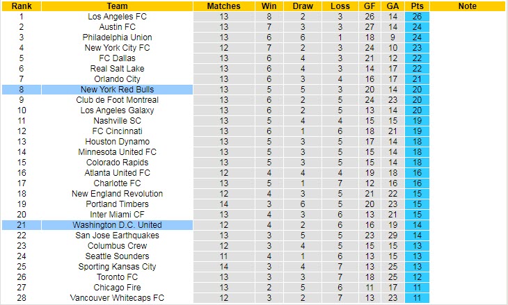 Nhận định soi kèo New York Red Bulls vs DC United, 6h07 ngày 29/5 - Ảnh 4