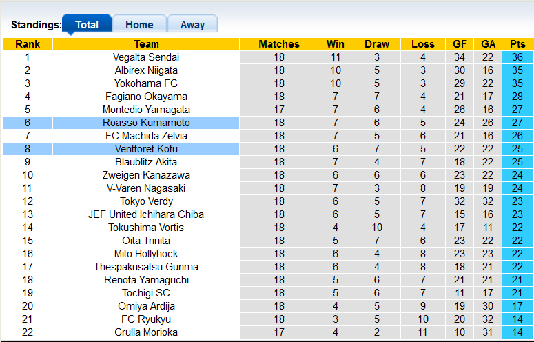 Nhận định, soi kèo Roasso Kumamoto vs Ventforet Kofu, 11h ngày 28/5 - Ảnh 4