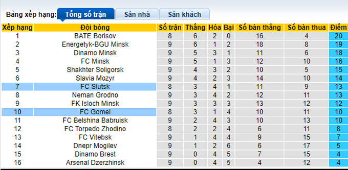 Nhận định, soi kèo Slutsk vs Gomel, 23h ngày 27/5 - Ảnh 4