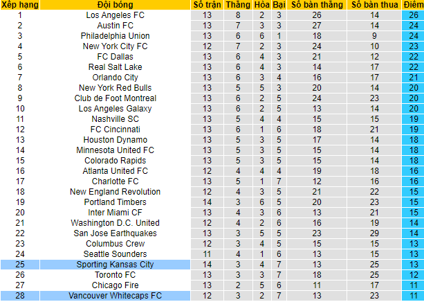 Nhận định, soi kèo Sporting Kansas vs Vancouver, 8h07 ngày 29/5 - Ảnh 4
