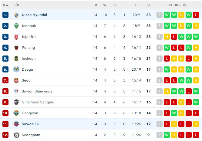 Nhận định, soi kèo Suwon vs Ulsan, 17h00 ngày 28/05 - Ảnh 3