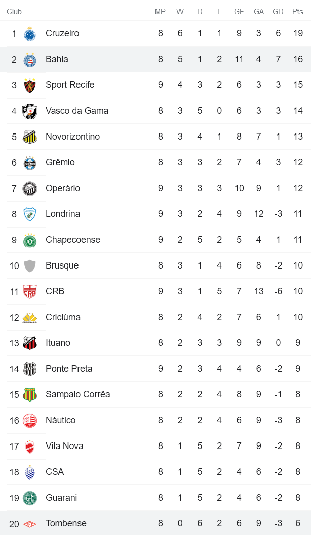 Nhận định, soi kèo Tombense vs Bahia, 5h ngày 28/5 - Ảnh 3