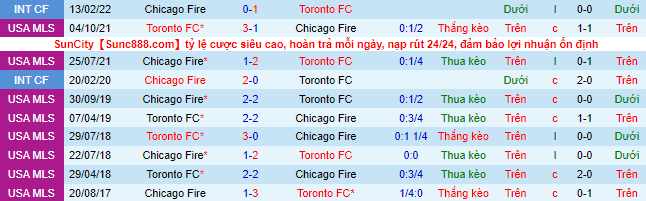 Nhận định, soi kèo Toronto vs Chicago Fire, 6h07 ngày 29/5 - Ảnh 1