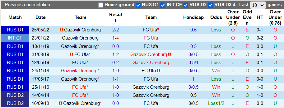 Nhận định, soi kèo Ufa vs Orenburg, 20h ngày 28/5 - Ảnh 3