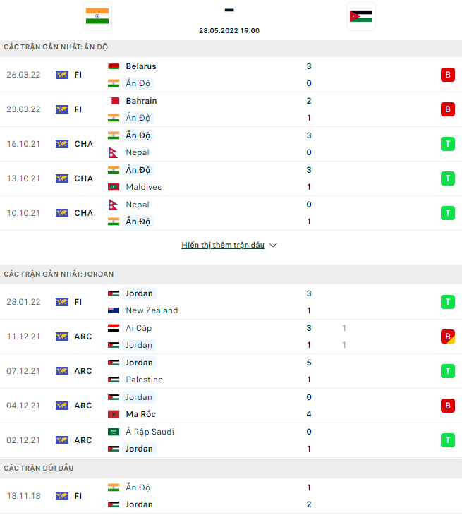 Soi kèo phạt góc Ấn Độ vs Jordan, 23h ngày 28/5 - Ảnh 1