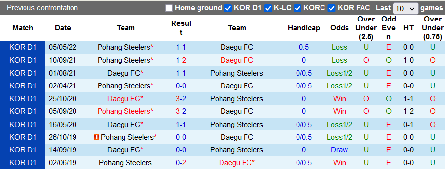Nhận định, soi kèo Daegu vs Pohang Steelers, 17h ngày 29/5 - Ảnh 3