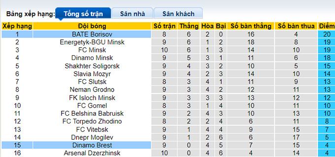 Nhận định, soi kèo Dinamo Brest vs BATE, 19h00 ngày 28/5 - Ảnh 4