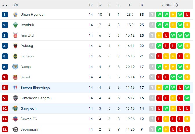 Nhận định, soi kèo Gangwon vs Suwon Bluewings, 17h00 ngày 29/05 - Ảnh 3