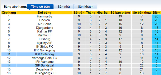 Nhận định, soi kèo Goteborg vs Sundsvall, 20h00 ngày 28/5 - Ảnh 4