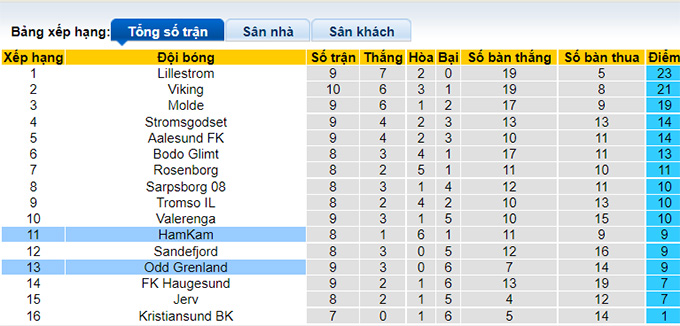 Nhận định, soi kèo HamKam vs Odd, 21h00 ngày 28/5 - Ảnh 4