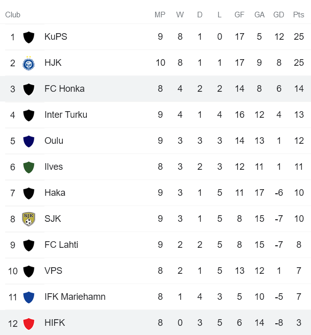 Nhận định, soi kèo HIFK Helsinki vs FC Honka Espoo, 20h ngày 29/5 - Ảnh 4