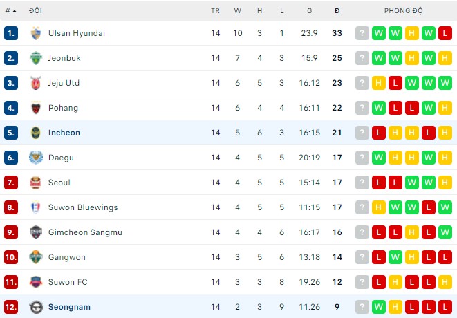 Nhận định, soi kèo Incheon vs Seongnam, 14h30 ngày 29/05 - Ảnh 3