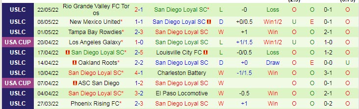 Nhận định soi kèo LA Galaxy II vs San Diego Loyal, 9h35 ngày 29/5 - Ảnh 2