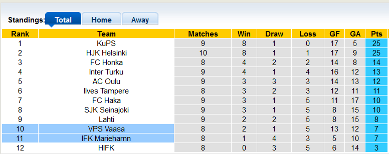 Nhận định soi kèo Mariehamn vs VPS - Ảnh 4