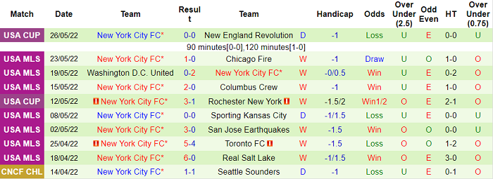 Nhận định, soi kèo Minnesota vs New York City, 7h07 ngày 29/5 - Ảnh 2