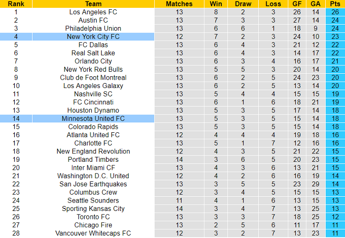 Nhận định, soi kèo Minnesota vs New York City, 7h07 ngày 29/5 - Ảnh 4