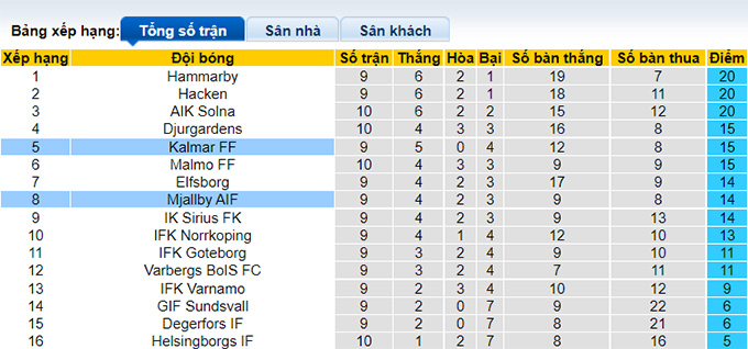 Nhận định, soi kèo Mjallby vs Kalmar, 20h00 ngày 28/5 - Ảnh 4