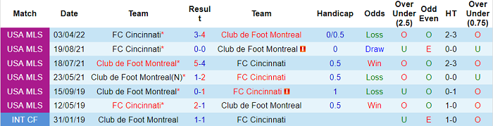 Nhận định, soi kèo Montreal vs Cincinnati, 6h37 ngày 29/5 - Ảnh 3