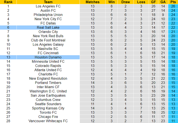 Nhận định, soi kèo Real Salt Lake vs Houston Dynamo, 8h37 ngày 29/5 - Ảnh 4
