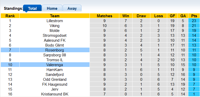 Nhận định, soi kèo Valerenga vs Rosenborg, 1h ngày 30/5 - Ảnh 4