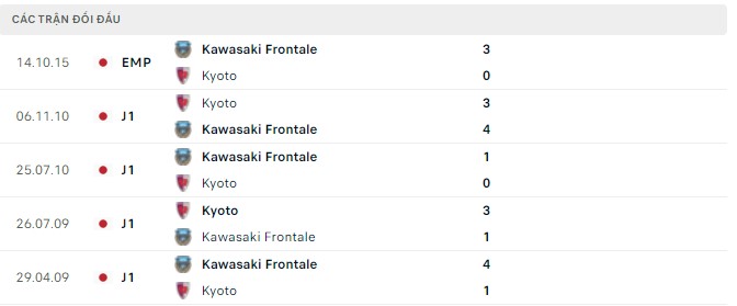Phân tích kèo hiệp 1 Kyoto vs Kawasaki Frontale, 12h00 ngày 29/05 - Ảnh 2