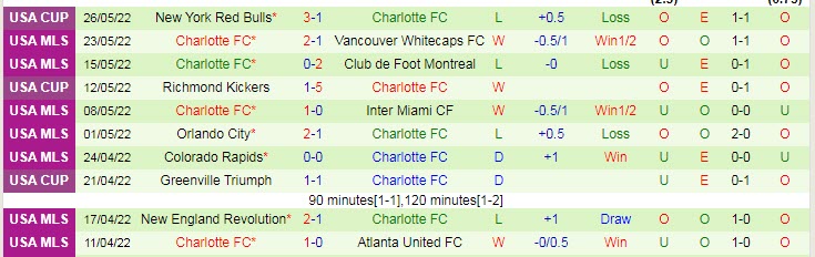 Phân tích kèo hiệp 1 Seattle Sounders vs Charlotte, 8h37 ngày 30/5 - Ảnh 2